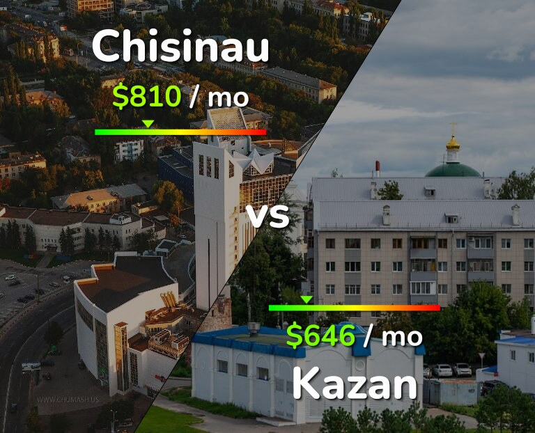 Cost of living in Chisinau vs Kazan infographic