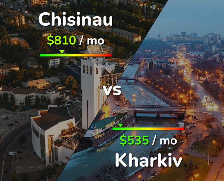 Cost of living in Chisinau vs Kharkiv infographic
