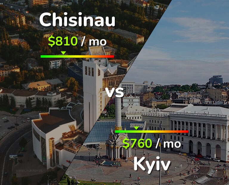 Cost of living in Chisinau vs Kyiv infographic