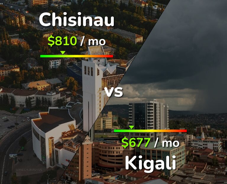 Cost of living in Chisinau vs Kigali infographic