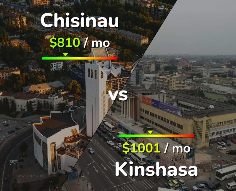 Cost of living in Chisinau vs Kinshasa infographic