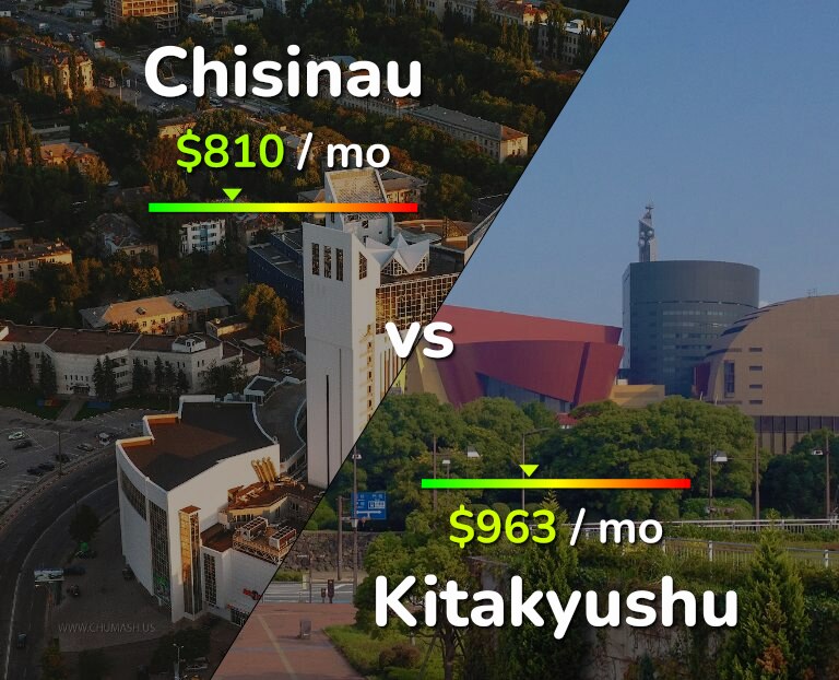 Cost of living in Chisinau vs Kitakyushu infographic