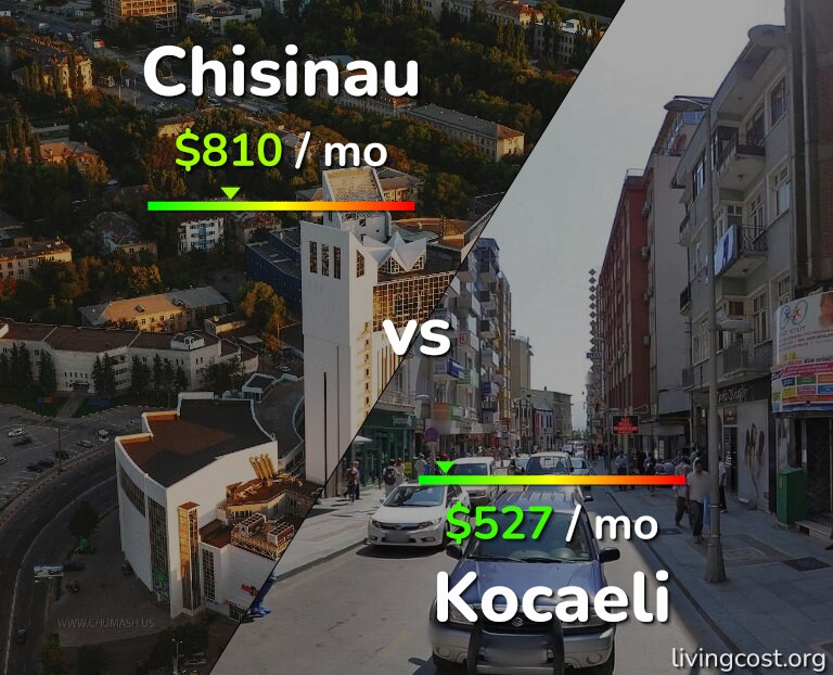 Cost of living in Chisinau vs Kocaeli infographic