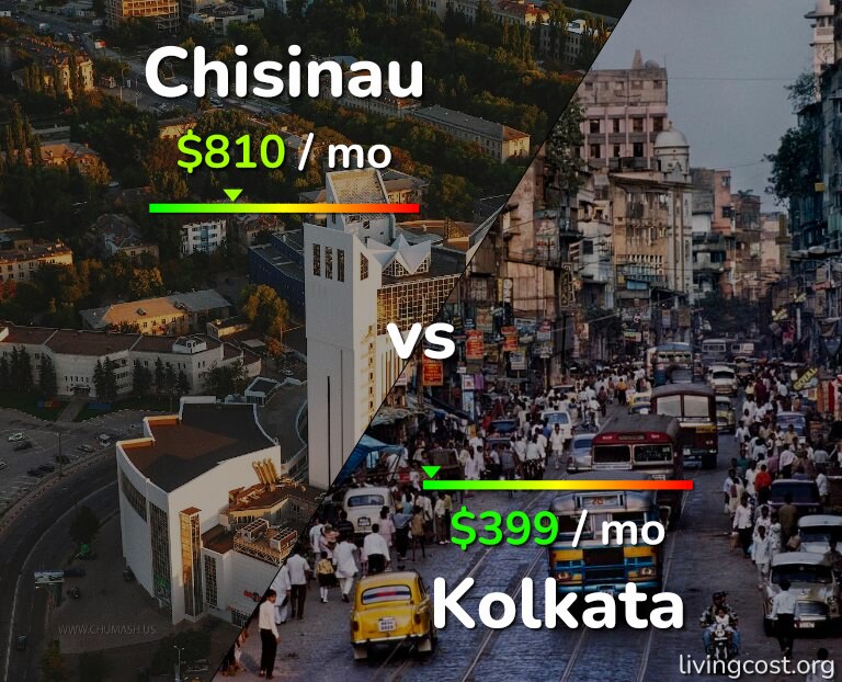 Cost of living in Chisinau vs Kolkata infographic
