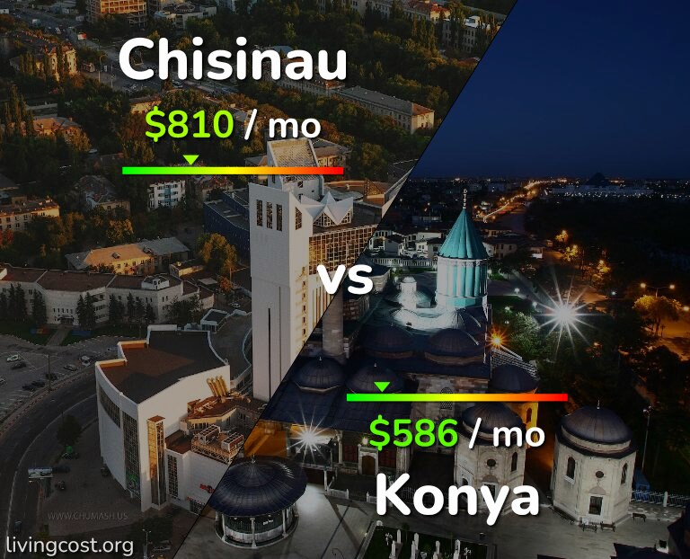Cost of living in Chisinau vs Konya infographic