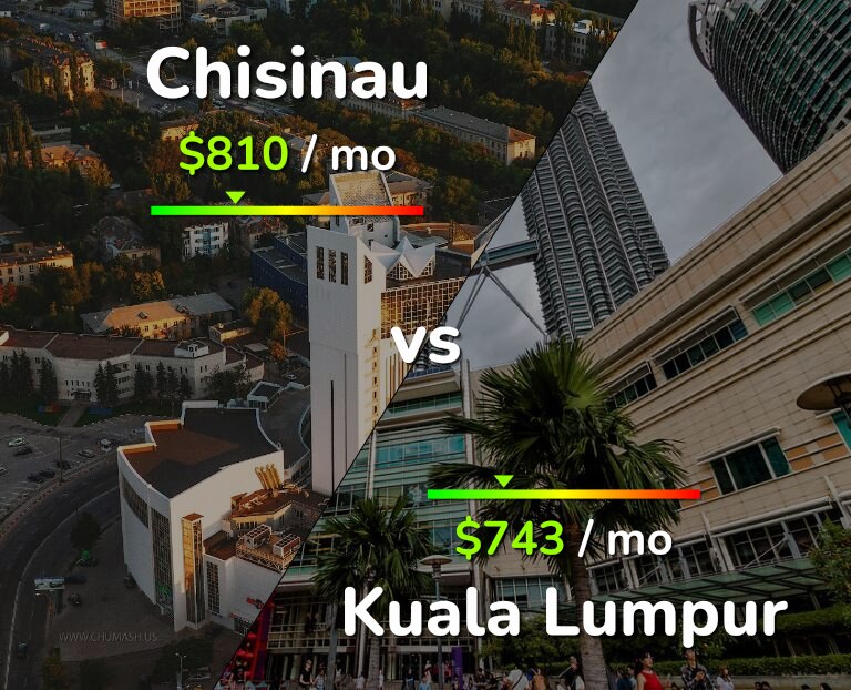 Cost of living in Chisinau vs Kuala Lumpur infographic