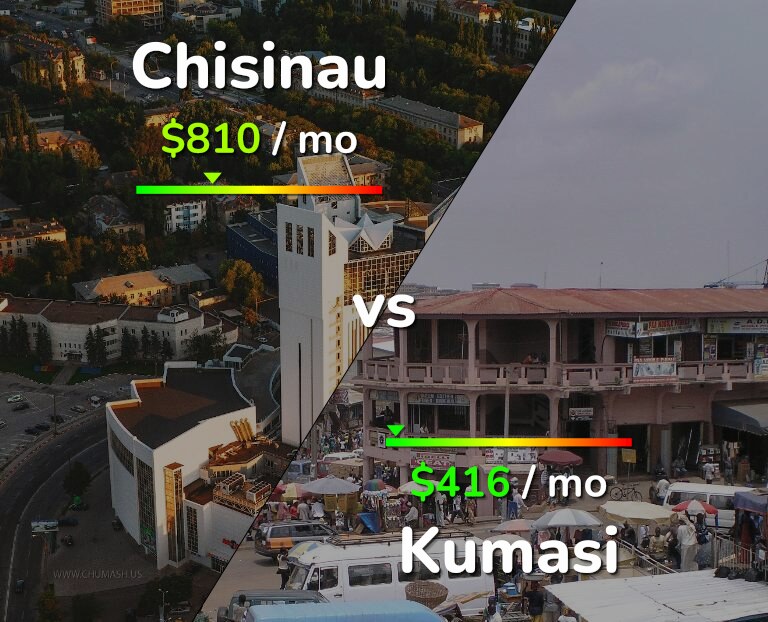 Cost of living in Chisinau vs Kumasi infographic