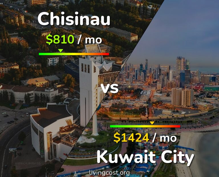 Cost of living in Chisinau vs Kuwait City infographic