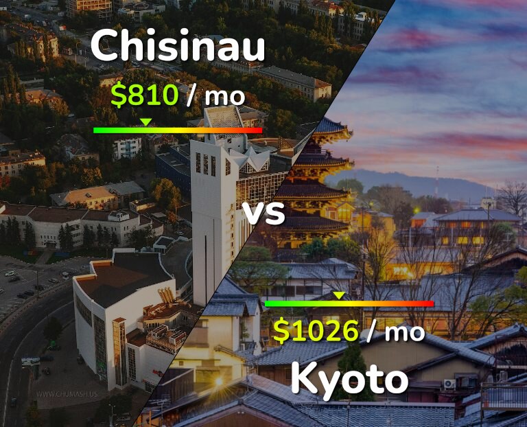 Cost of living in Chisinau vs Kyoto infographic