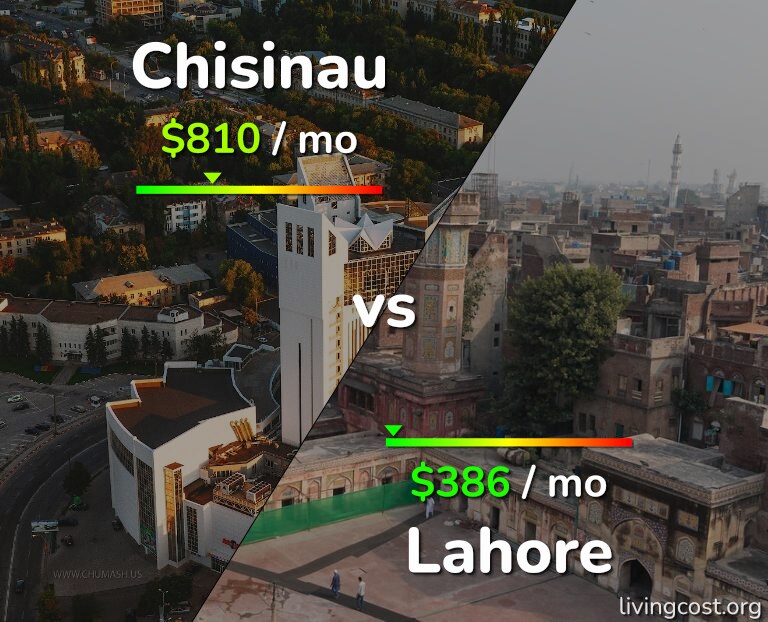 Cost of living in Chisinau vs Lahore infographic