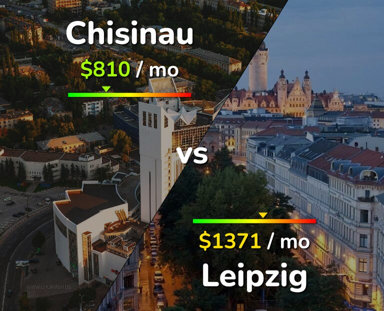 Cost of living in Chisinau vs Leipzig infographic