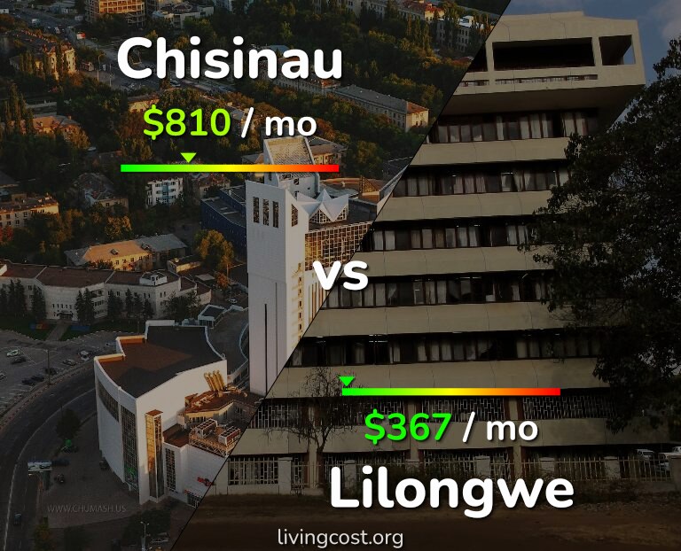 Cost of living in Chisinau vs Lilongwe infographic