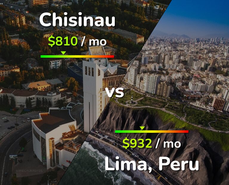 Cost of living in Chisinau vs Lima infographic