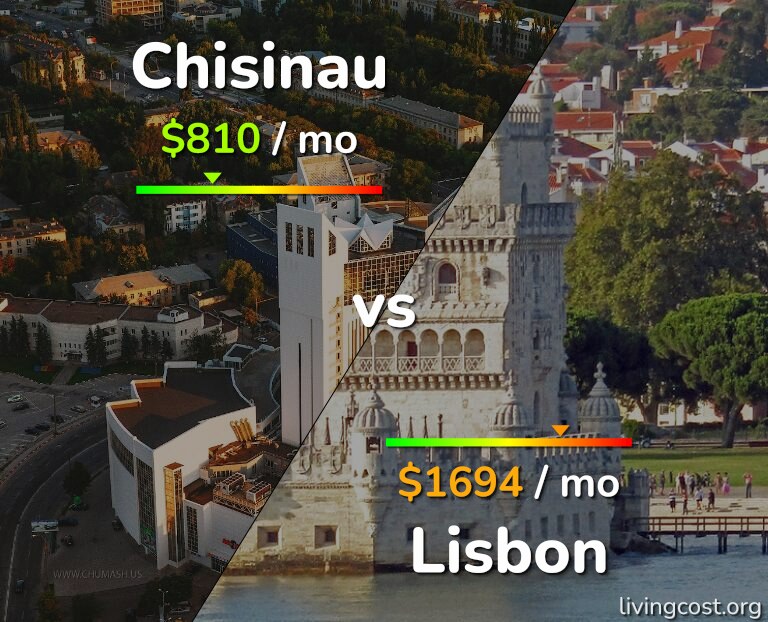 Cost of living in Chisinau vs Lisbon infographic
