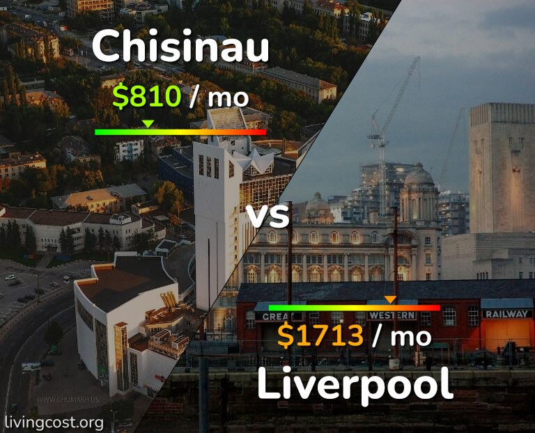 Cost of living in Chisinau vs Liverpool infographic