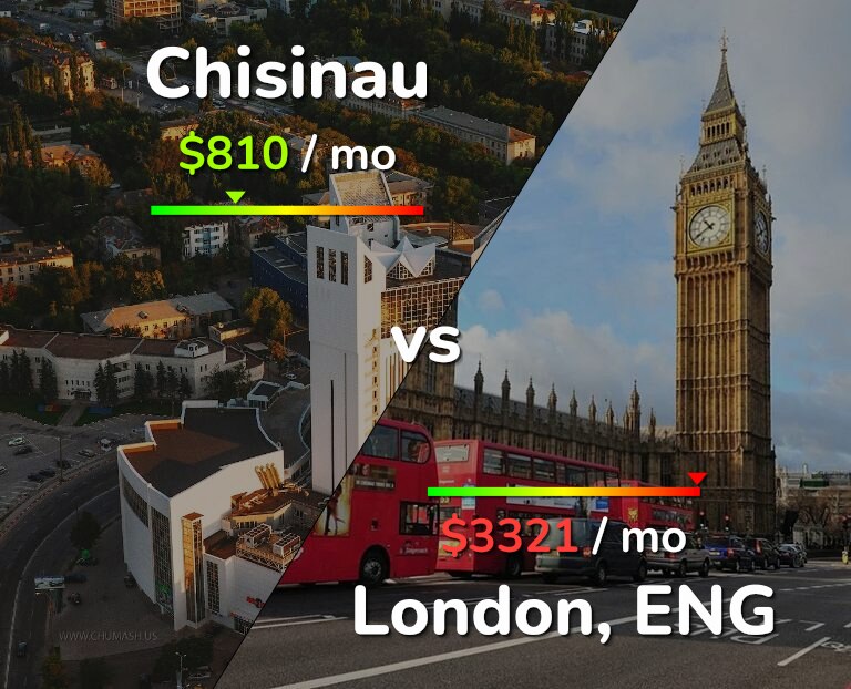 Cost of living in Chisinau vs London infographic