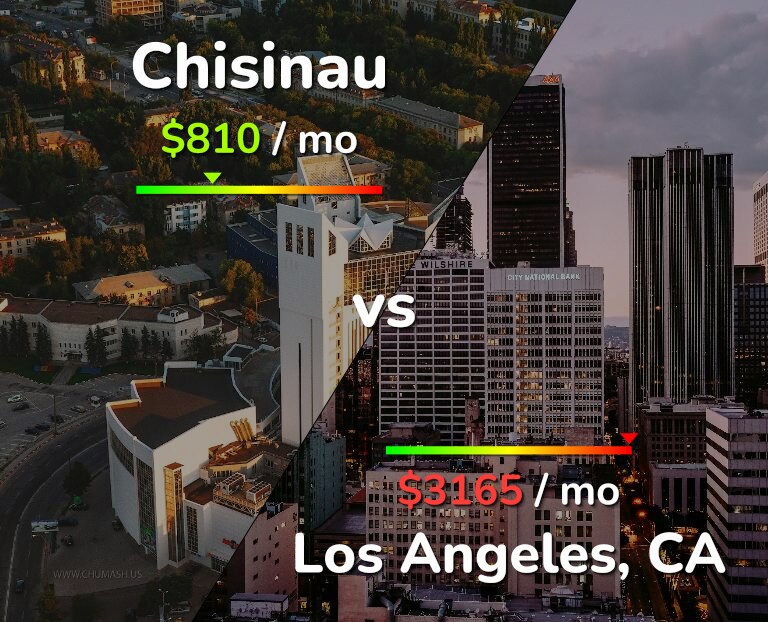 Cost of living in Chisinau vs Los Angeles infographic