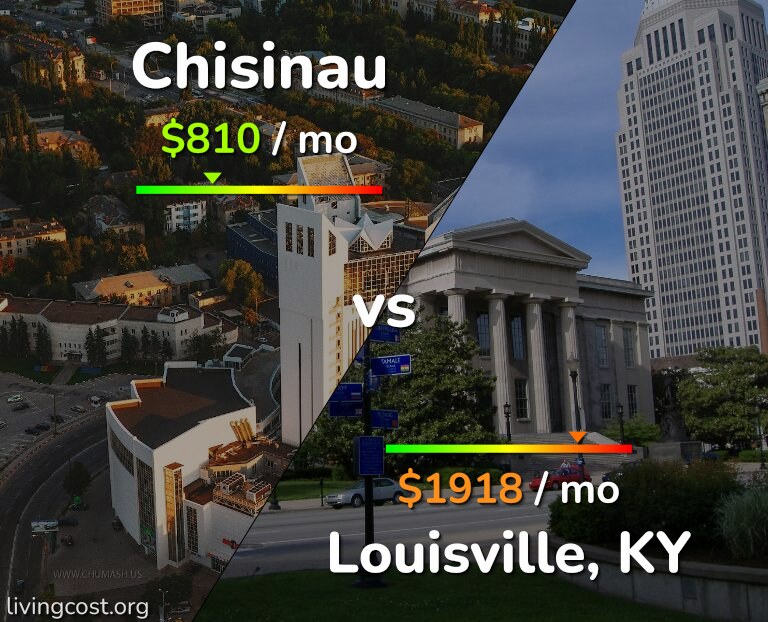 Cost of living in Chisinau vs Louisville infographic