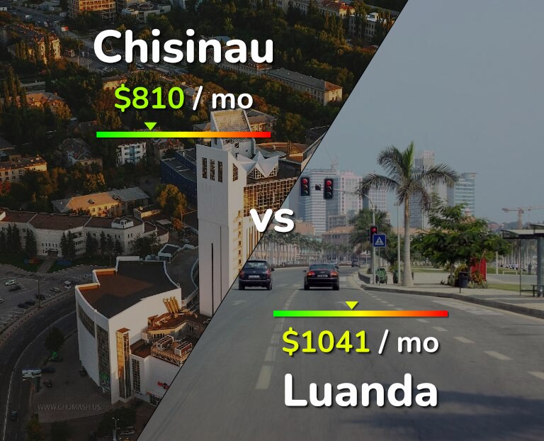 Cost of living in Chisinau vs Luanda infographic