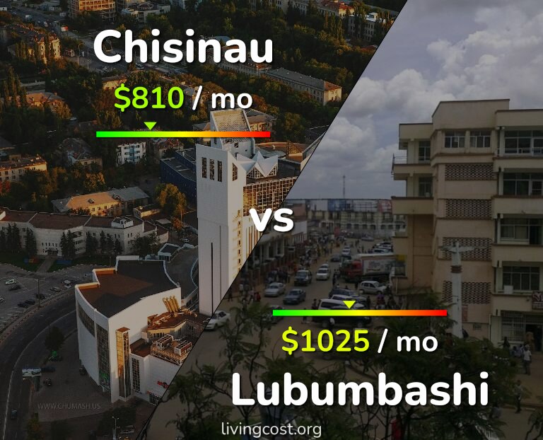 Cost of living in Chisinau vs Lubumbashi infographic