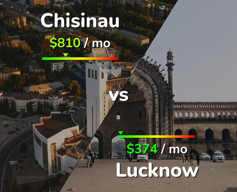 Cost of living in Chisinau vs Lucknow infographic