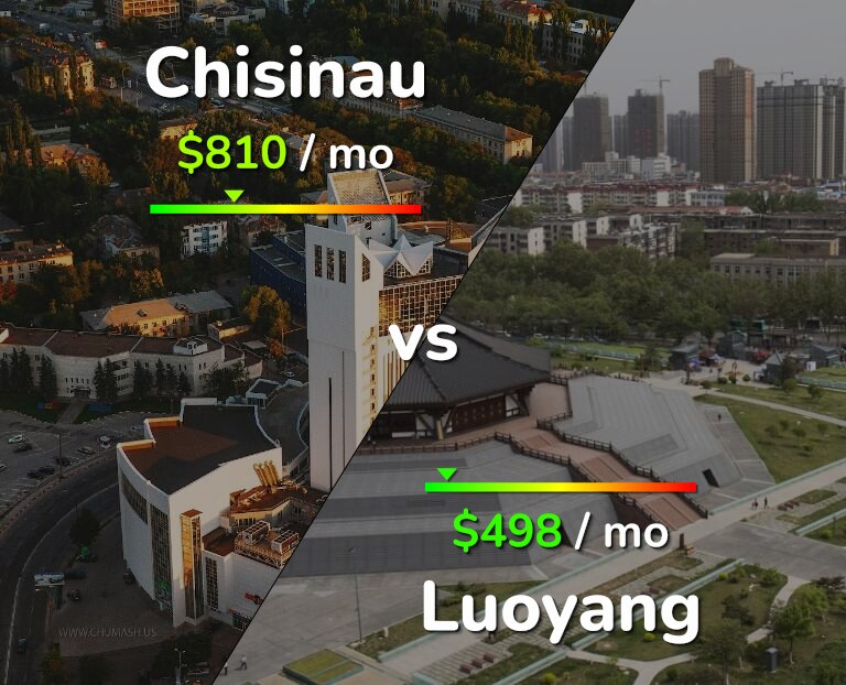 Cost of living in Chisinau vs Luoyang infographic