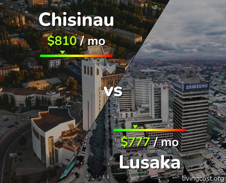Cost of living in Chisinau vs Lusaka infographic