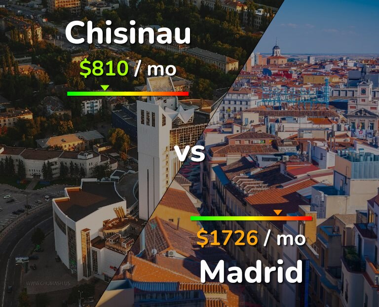 Cost of living in Chisinau vs Madrid infographic