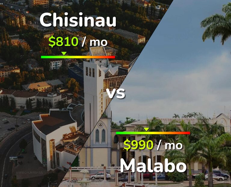 Cost of living in Chisinau vs Malabo infographic