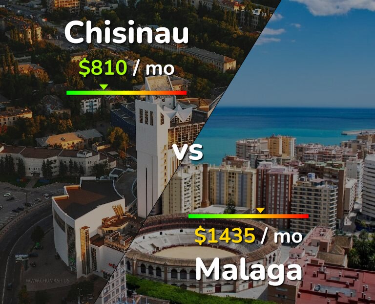 Cost of living in Chisinau vs Malaga infographic