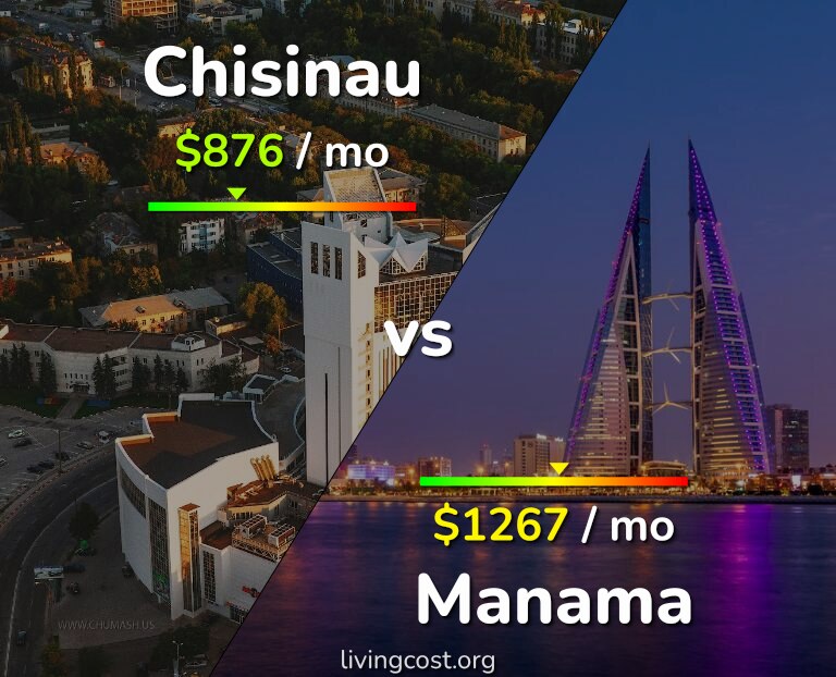 Cost of living in Chisinau vs Manama infographic