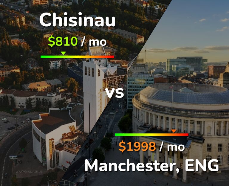 Cost of living in Chisinau vs Manchester infographic