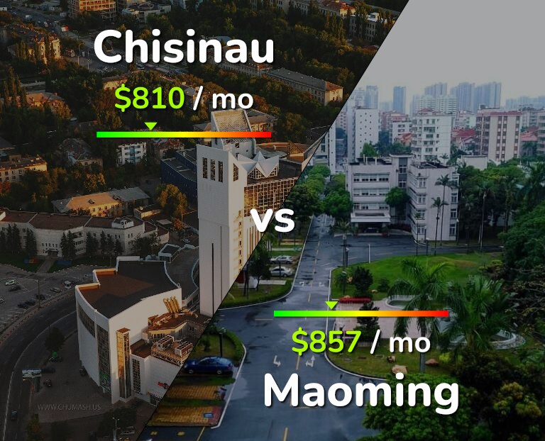 Cost of living in Chisinau vs Maoming infographic