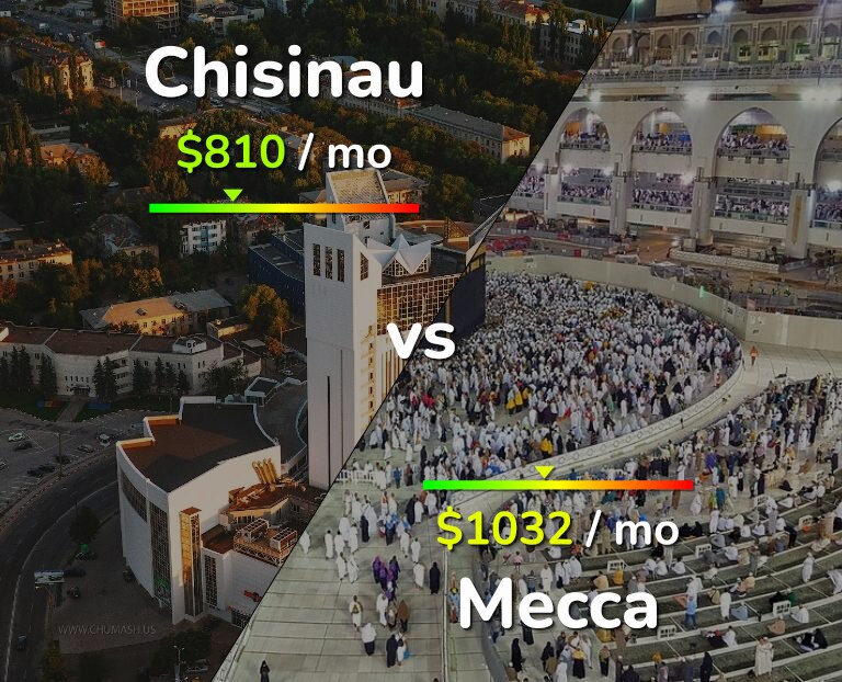 Cost of living in Chisinau vs Mecca infographic
