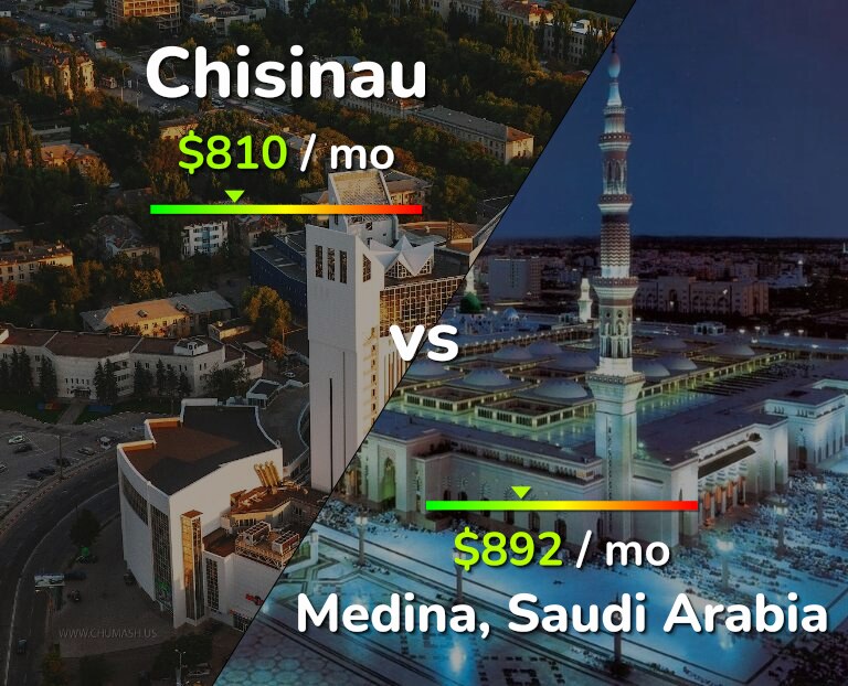 Cost of living in Chisinau vs Medina infographic