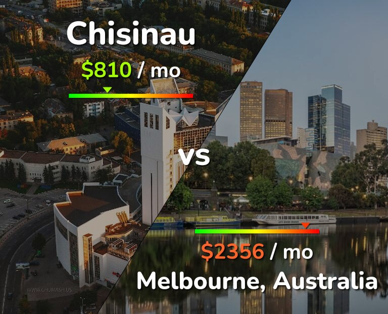 Cost of living in Chisinau vs Melbourne infographic