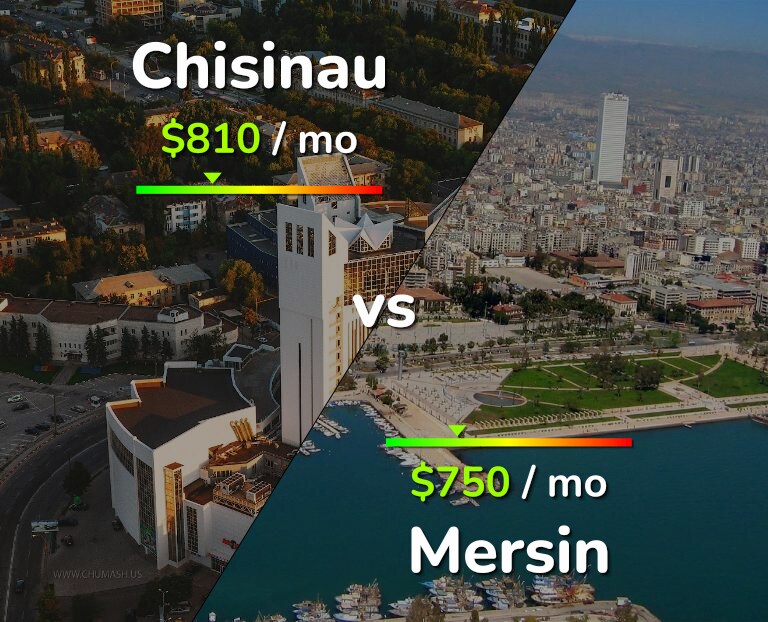 Cost of living in Chisinau vs Mersin infographic