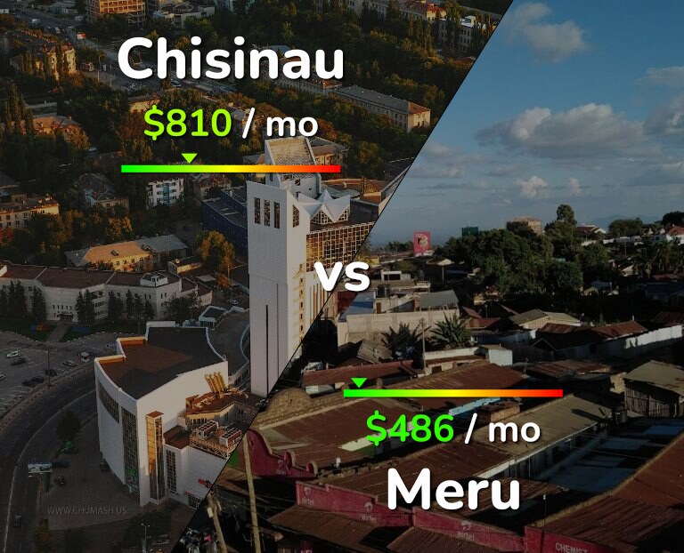 Cost of living in Chisinau vs Meru infographic