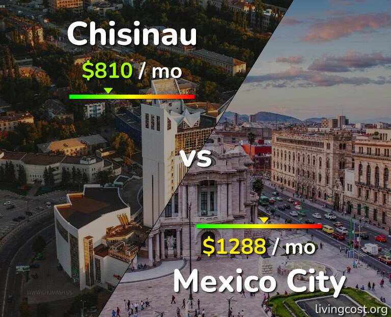 Cost of living in Chisinau vs Mexico City infographic