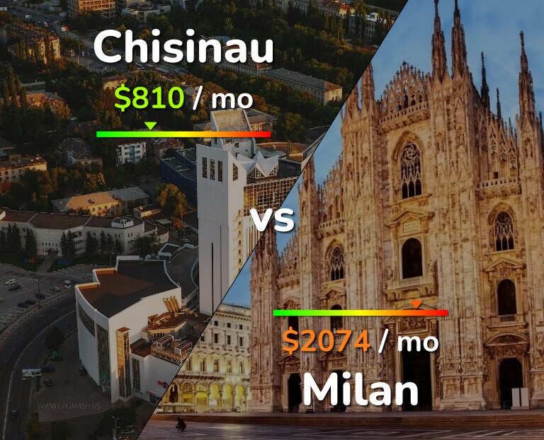 Cost of living in Chisinau vs Milan infographic