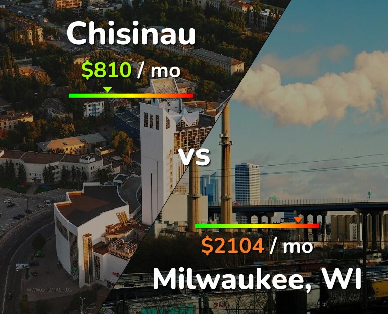 Cost of living in Chisinau vs Milwaukee infographic