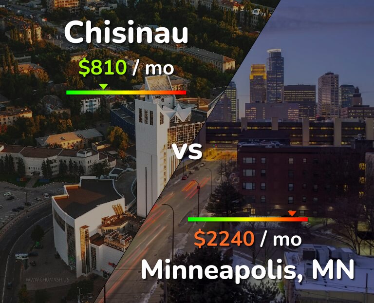 Cost of living in Chisinau vs Minneapolis infographic