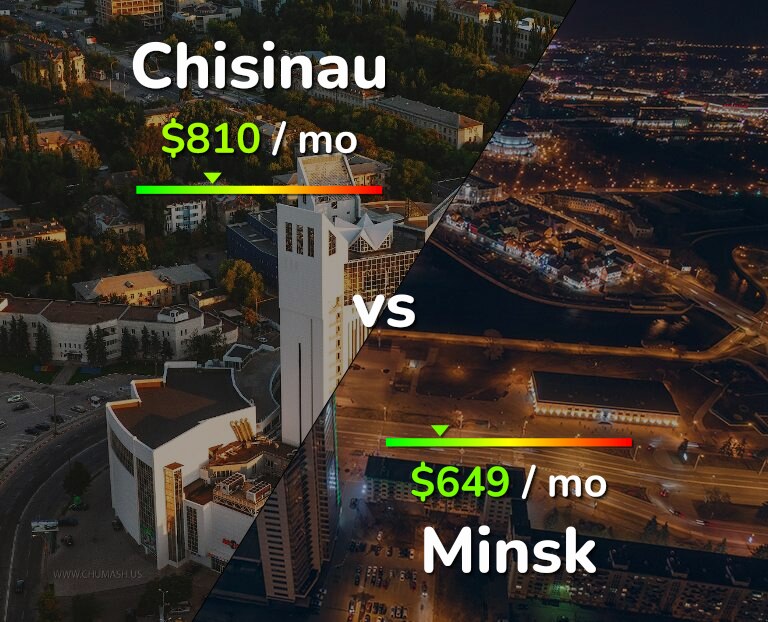 Cost of living in Chisinau vs Minsk infographic