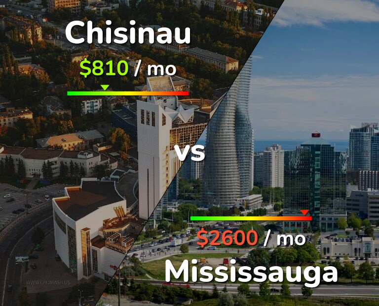 Cost of living in Chisinau vs Mississauga infographic