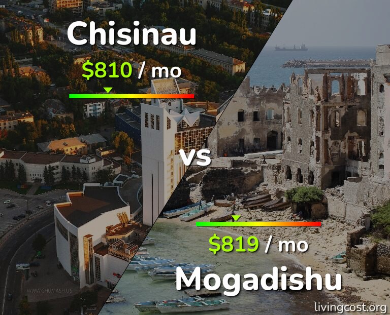 Cost of living in Chisinau vs Mogadishu infographic