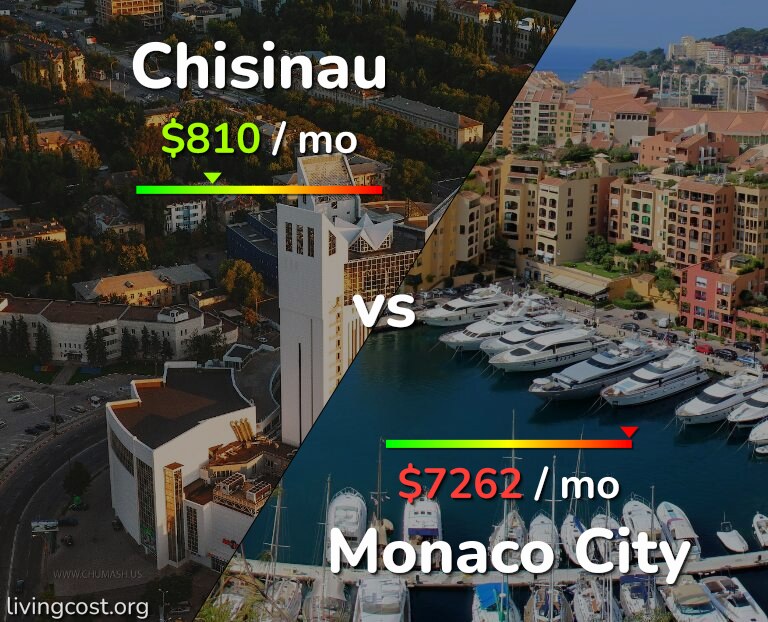 Cost of living in Chisinau vs Monaco City infographic