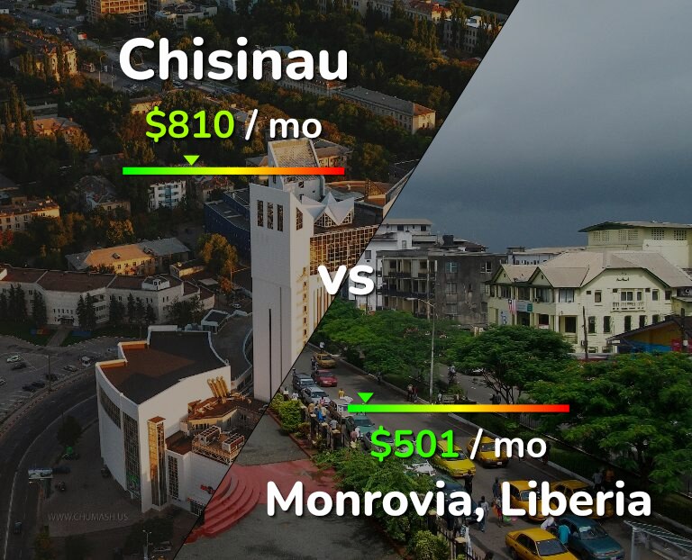 Cost of living in Chisinau vs Monrovia infographic