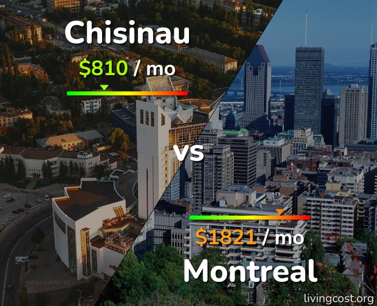 Cost of living in Chisinau vs Montreal infographic