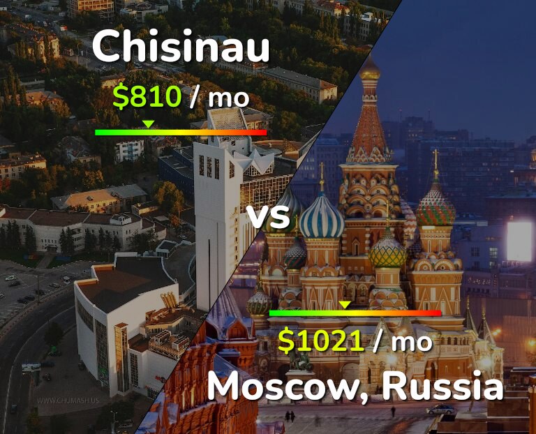 Cost of living in Chisinau vs Moscow infographic