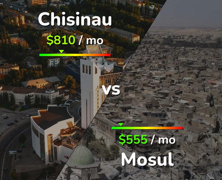 Cost of living in Chisinau vs Mosul infographic